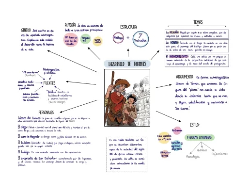 Resumen y Personajes del Lazarillo de Tormes: Tratados y Temas Principales