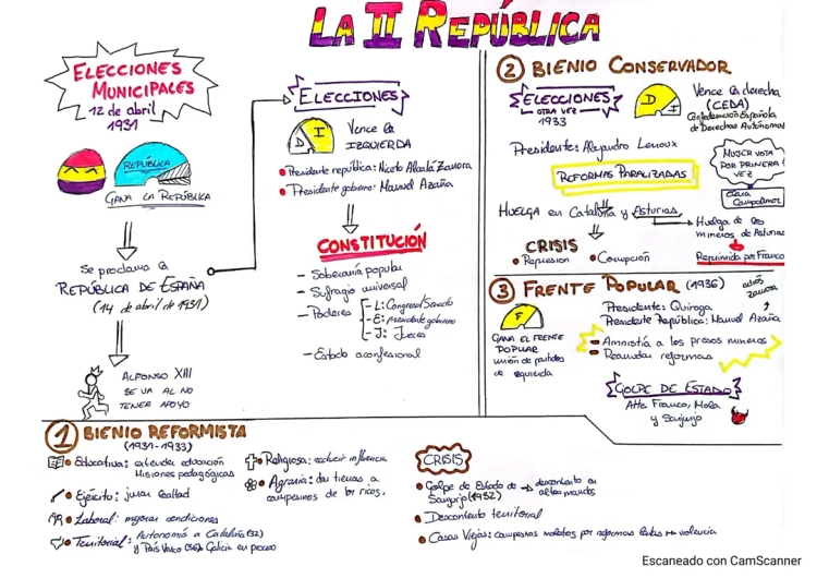 Resumen de la Segunda República y Guerra Civil Española para jóvenes: Historia, causas y presidentes