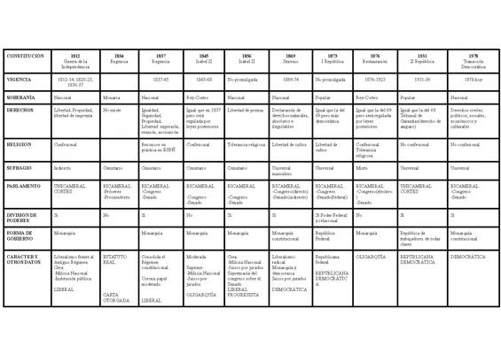 CONSTITUCIONES ESPAÑOLAS