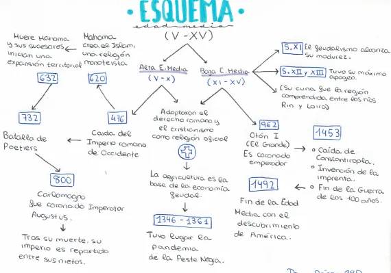 Esquema Edad Media 2o ESO y 5 primaria: Resumen y Actividades