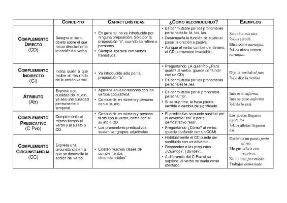 Esquema Complementos del Verbo y Sintaxis PDF: Ejercicios y Ejemplos para Primaria y Bachillerato