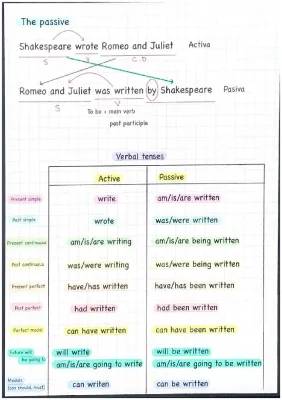 Everything You Need to Know About Passive Voice in English: Examples, Structure, and Exercises