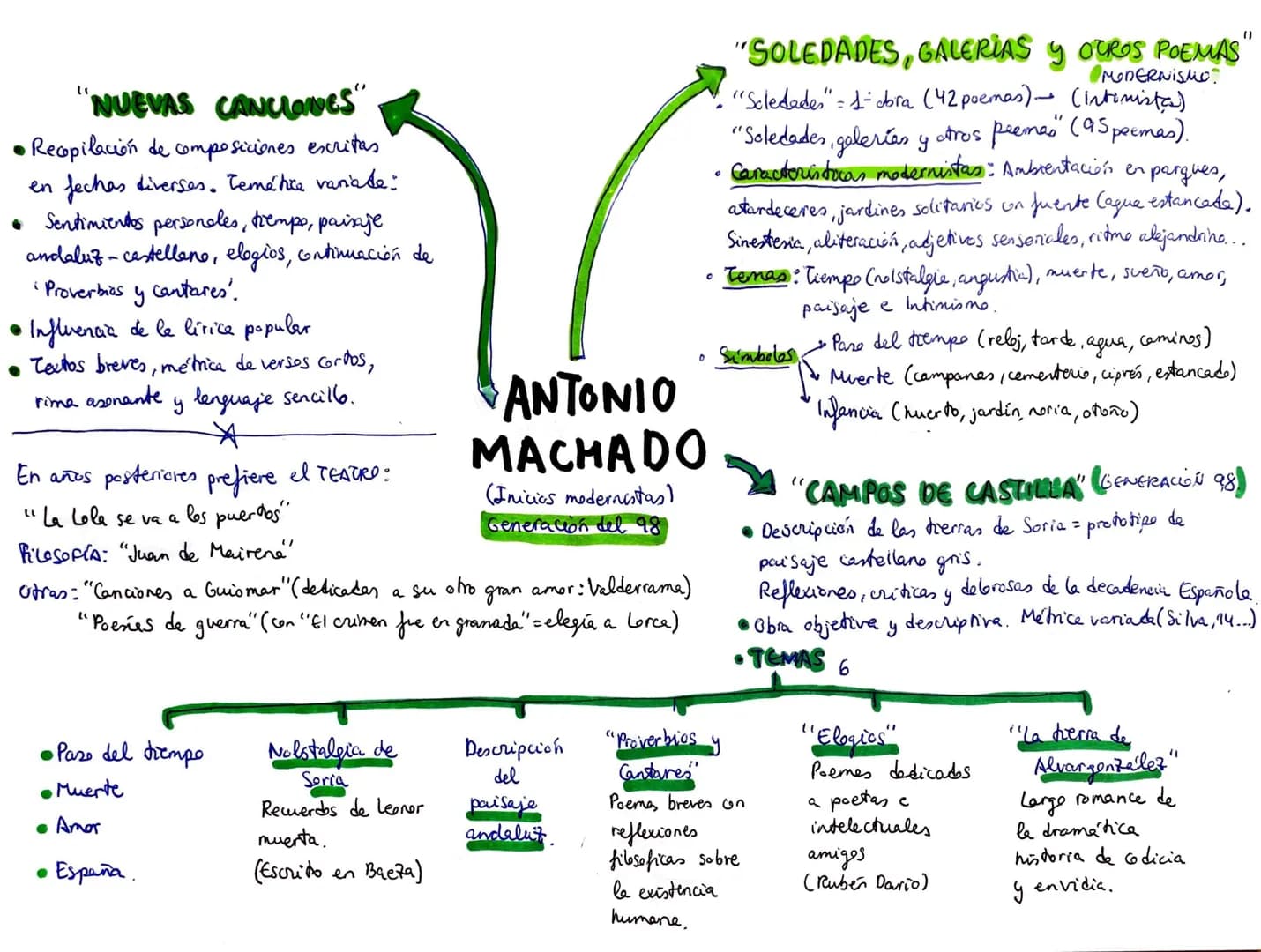 LAS TRAYECTORIAS POÉTICAS DE ANTONIO MACHADO Y JUAN
RAMÓN JIMÉNEZ
Los dos autores tienen en común sus inicios dentro del Modernismo y que am