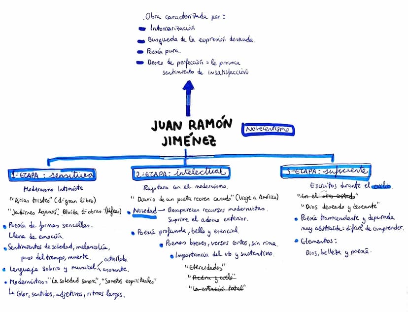 LAS TRAYECTORIAS POÉTICAS DE ANTONIO MACHADO Y JUAN
RAMÓN JIMÉNEZ
Los dos autores tienen en común sus inicios dentro del Modernismo y que am
