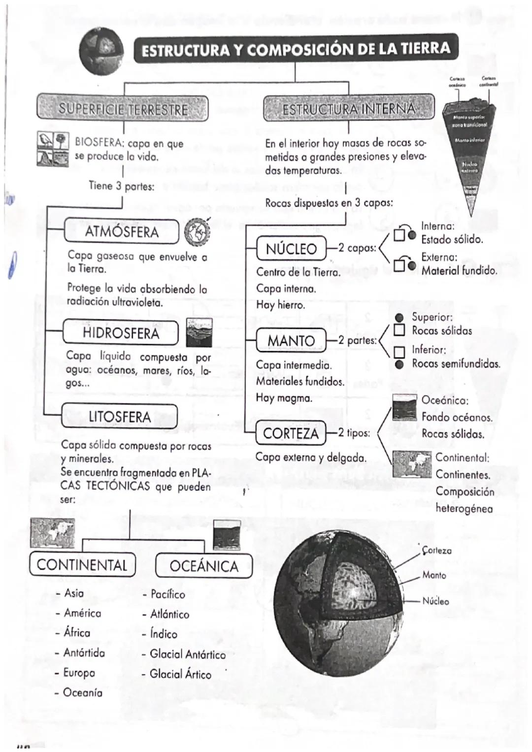 # ESTRUCTURA Y COMPOSICIÓN DE LA TIERRA

SUPERFICIE TERRESTRE

BIOSFERA: capa en que
se produce la vida.

Tiene 3 partes:

ATMOSFERA

Capa g