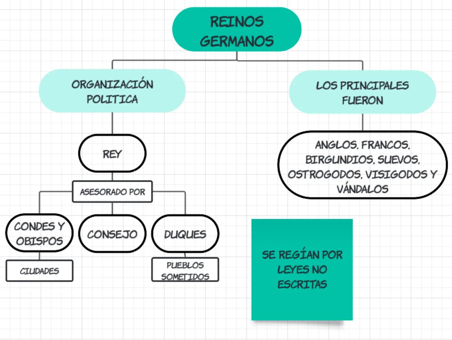 # EL INICIO DE

LA EDAD MEDIA # REINOS
GERMANOS

## ORGANIZACIÓN
POLÍTICA

### REY

ASESORADO POR

#### CONDES Y
OBISPOS
##### CIUDADES

###