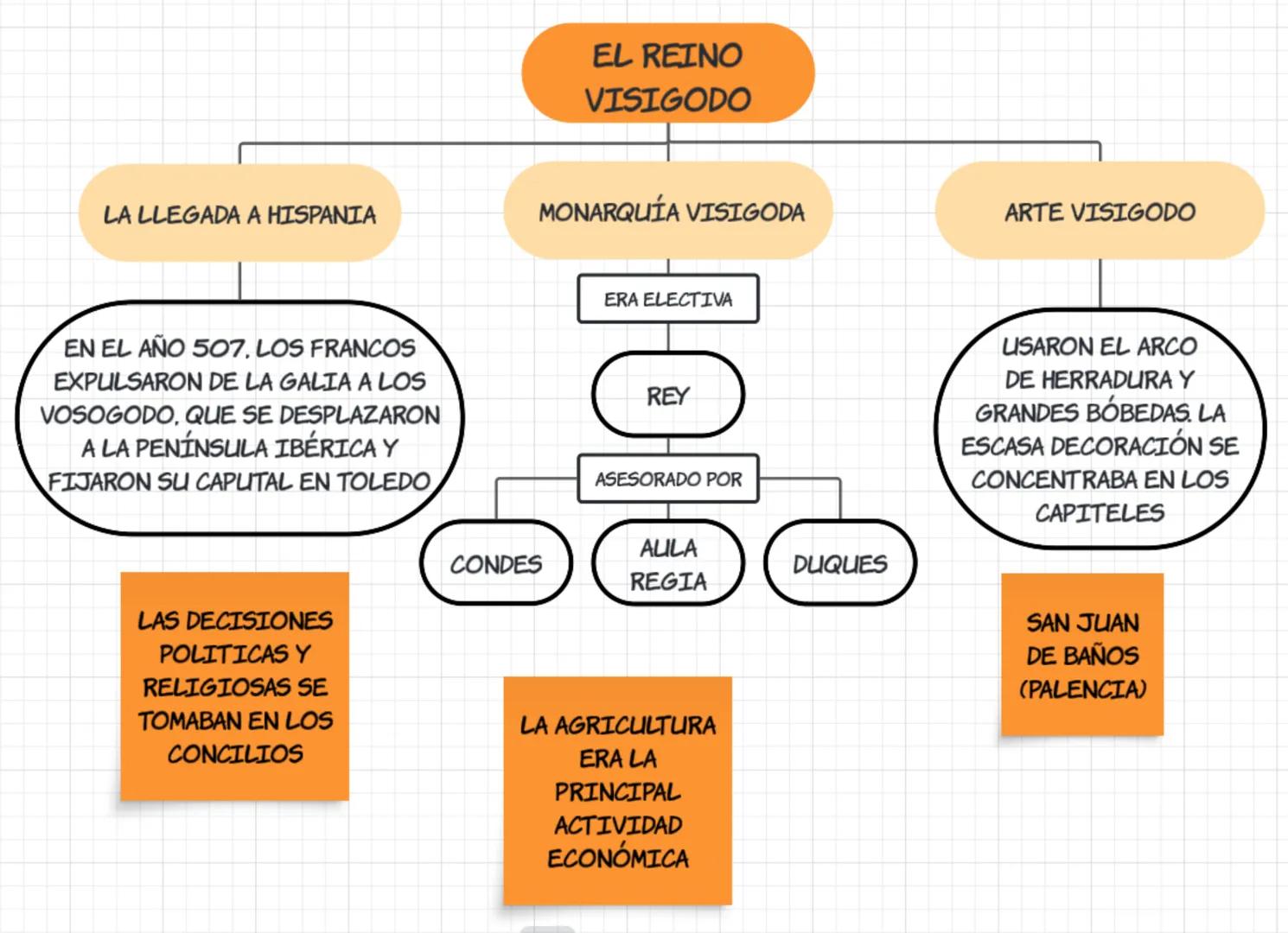 # EL INICIO DE

LA EDAD MEDIA # REINOS
GERMANOS

## ORGANIZACIÓN
POLÍTICA

### REY

ASESORADO POR

#### CONDES Y
OBISPOS
##### CIUDADES

###