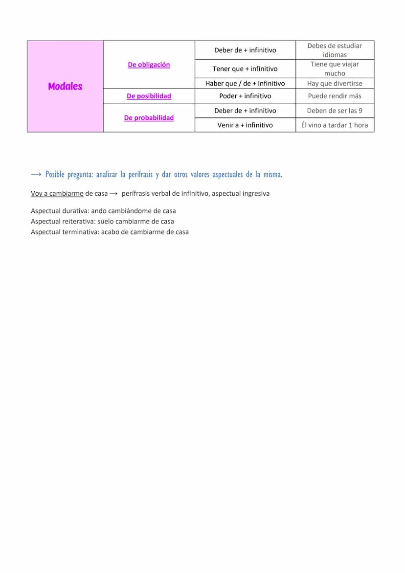 PERÍFRASIS VERBALES
LOCUCIONES VERBALES: grupo de palabras con 1 solo verbo y que equivalen a una sola palabra. Por ejemplo:
echo en falta /