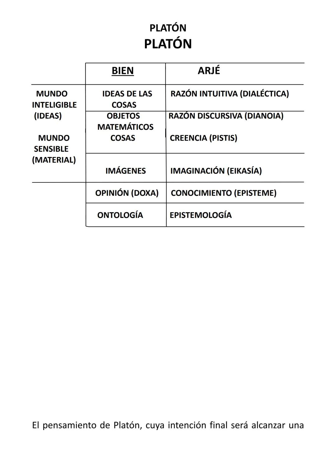 MUNDO
INTELIGIBLE
(IDEAS)
MUNDO
SENSIBLE
(MATERIAL)
BIEN
PLATÓN
PLATÓN
IDEAS DE LAS
COSAS
OBJETOS
MATEMÁTICOS
COSAS
IMÁGENES
IMAGINACIÓN (EI