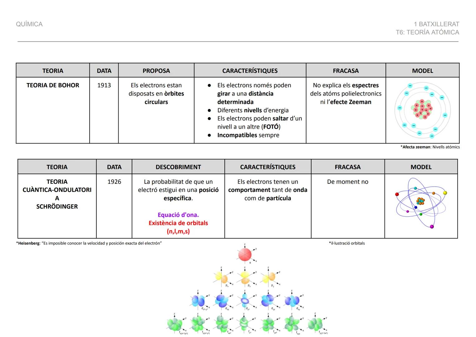 QUÍMICA
DEMÒCRIT - "La materia se compone de pequeñas partículas" - Les va anomenar ÀTOMS
TEORIA
TEORIA DE DALTON
DATA
1808
ESTABLEIX
LLEI P
