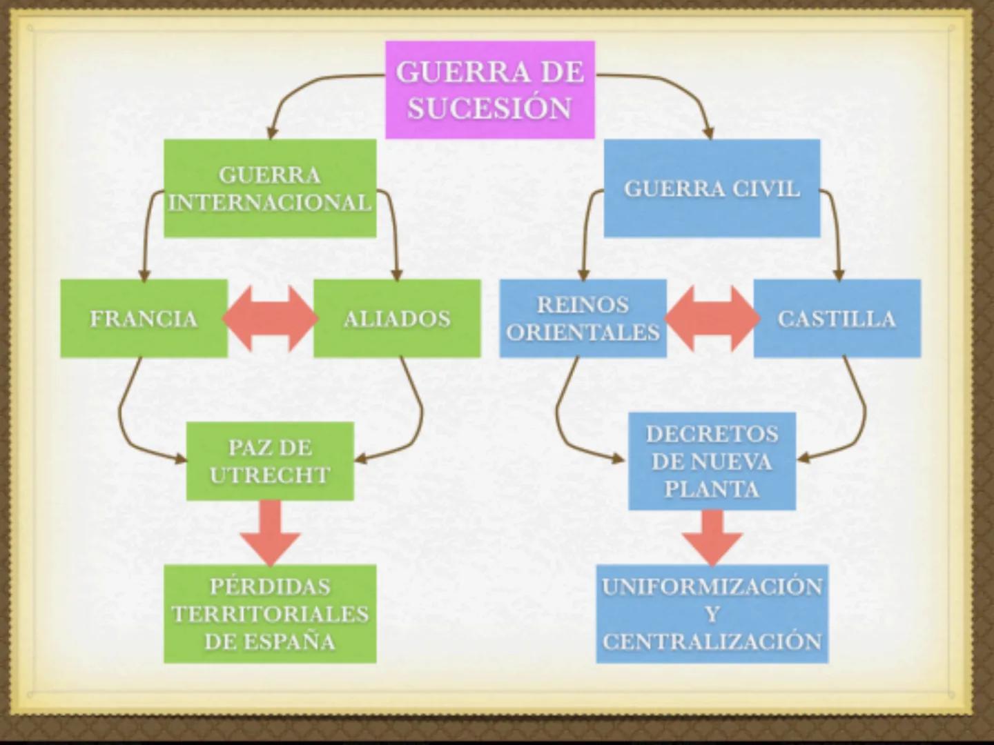 # DE FELIPE III A
# FELIPE V

LA GUERRA DE SUCESIÓN Y EL REFORMISMO
BORBÓNICO # Los monarcas del XVII y sus alianzas matrimoniales

Ana de A