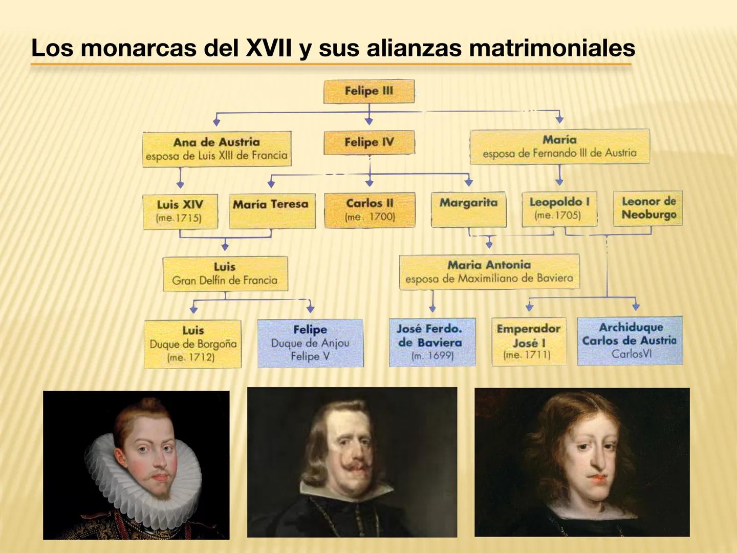 # DE FELIPE III A
# FELIPE V

LA GUERRA DE SUCESIÓN Y EL REFORMISMO
BORBÓNICO # Los monarcas del XVII y sus alianzas matrimoniales

Ana de A