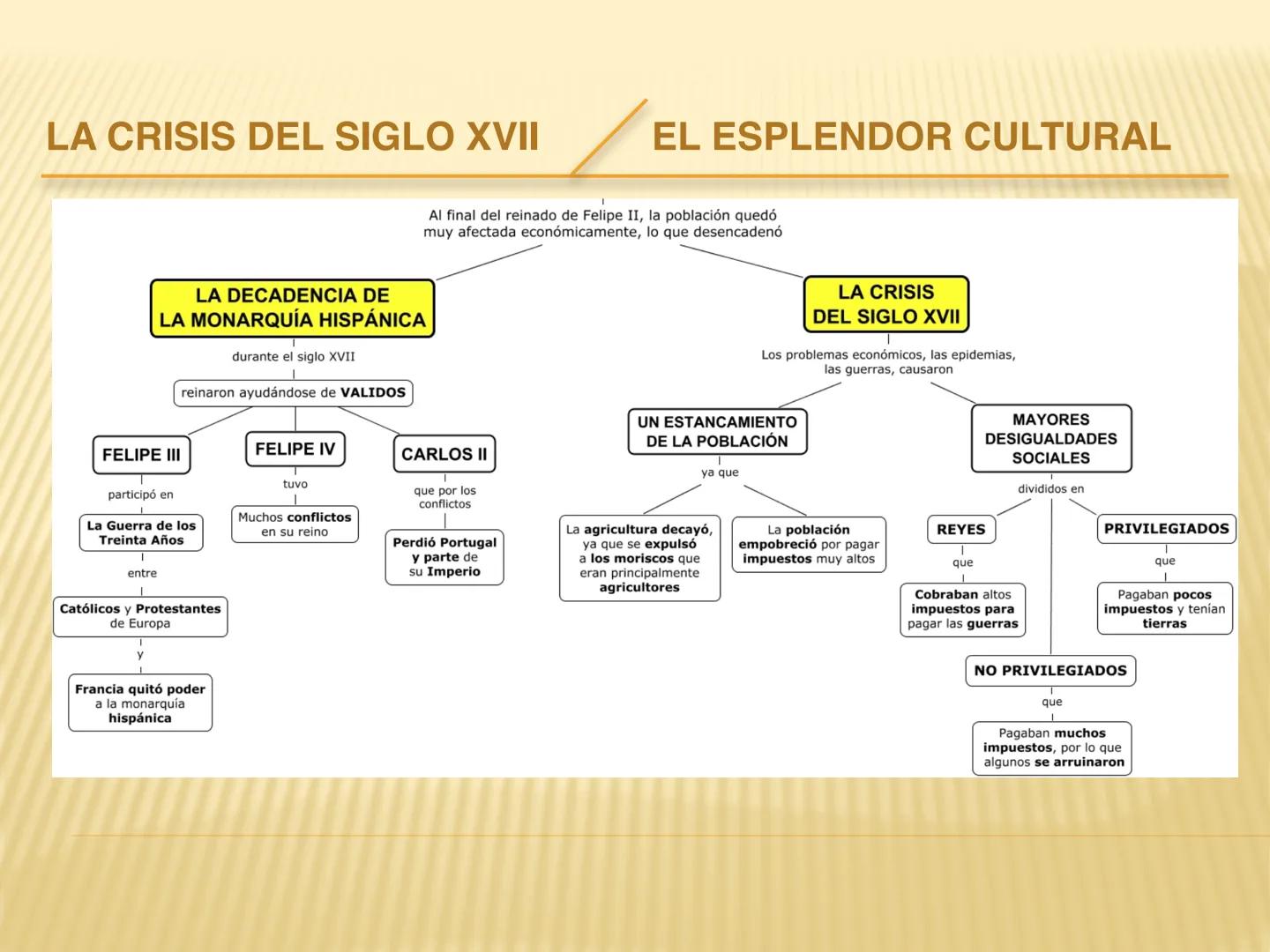 # DE FELIPE III A
# FELIPE V

LA GUERRA DE SUCESIÓN Y EL REFORMISMO
BORBÓNICO # Los monarcas del XVII y sus alianzas matrimoniales

Ana de A
