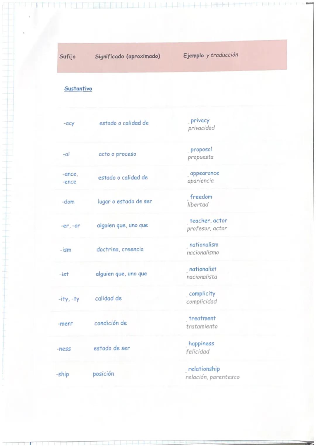 PREFIXES & SUFFIXES
Los prefijos y sufijos son letras o grupos de letras que se añaden al principio
de una palabra (prefijo) o al final de u