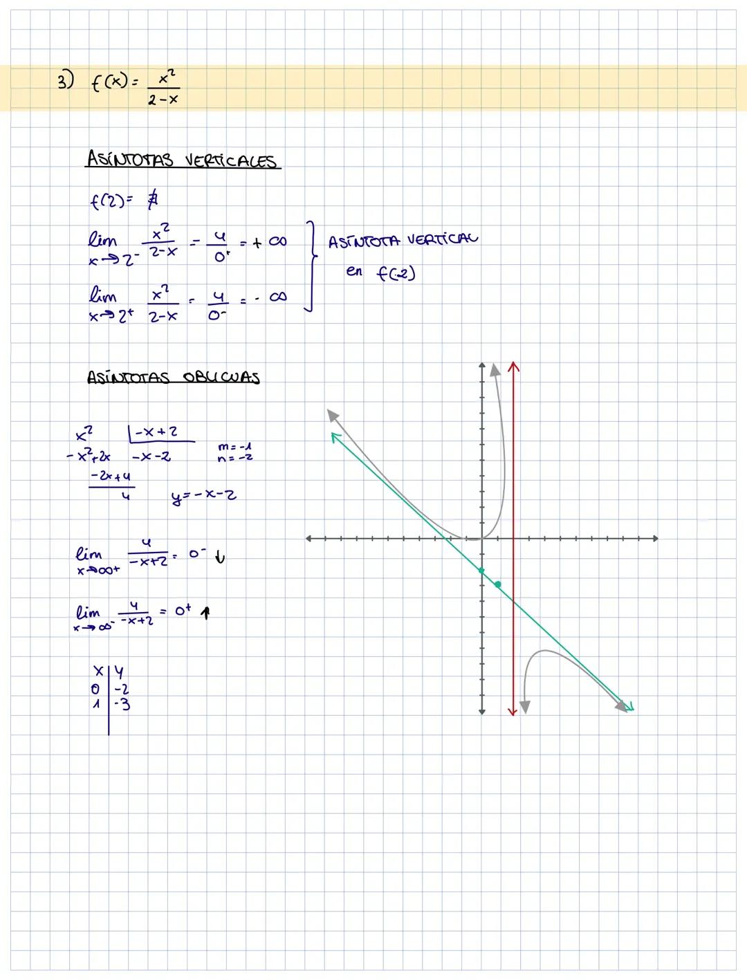 1) f(x)=
$\frac{x²+2}{x-2}$

Asintotas verticales.

f(2)=
$\frac{x²+2}{x-2}$ = $\cancel{}$

$\lim_{x \to 2^+} \frac{x²+2}{x-2} = \frac{6}{0^
