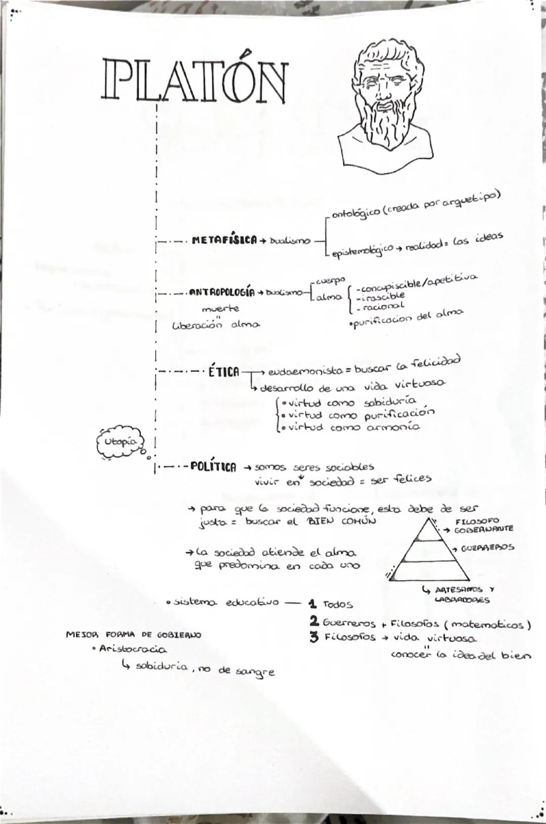 PLATÓN
--
•ontológico (creada por arquetipo)
METAFISICA → Dualismo.
.ANTROPOLOGÍA + Dublisino-
muerte
I liberación alma
· ÉTICA
-epistemológ