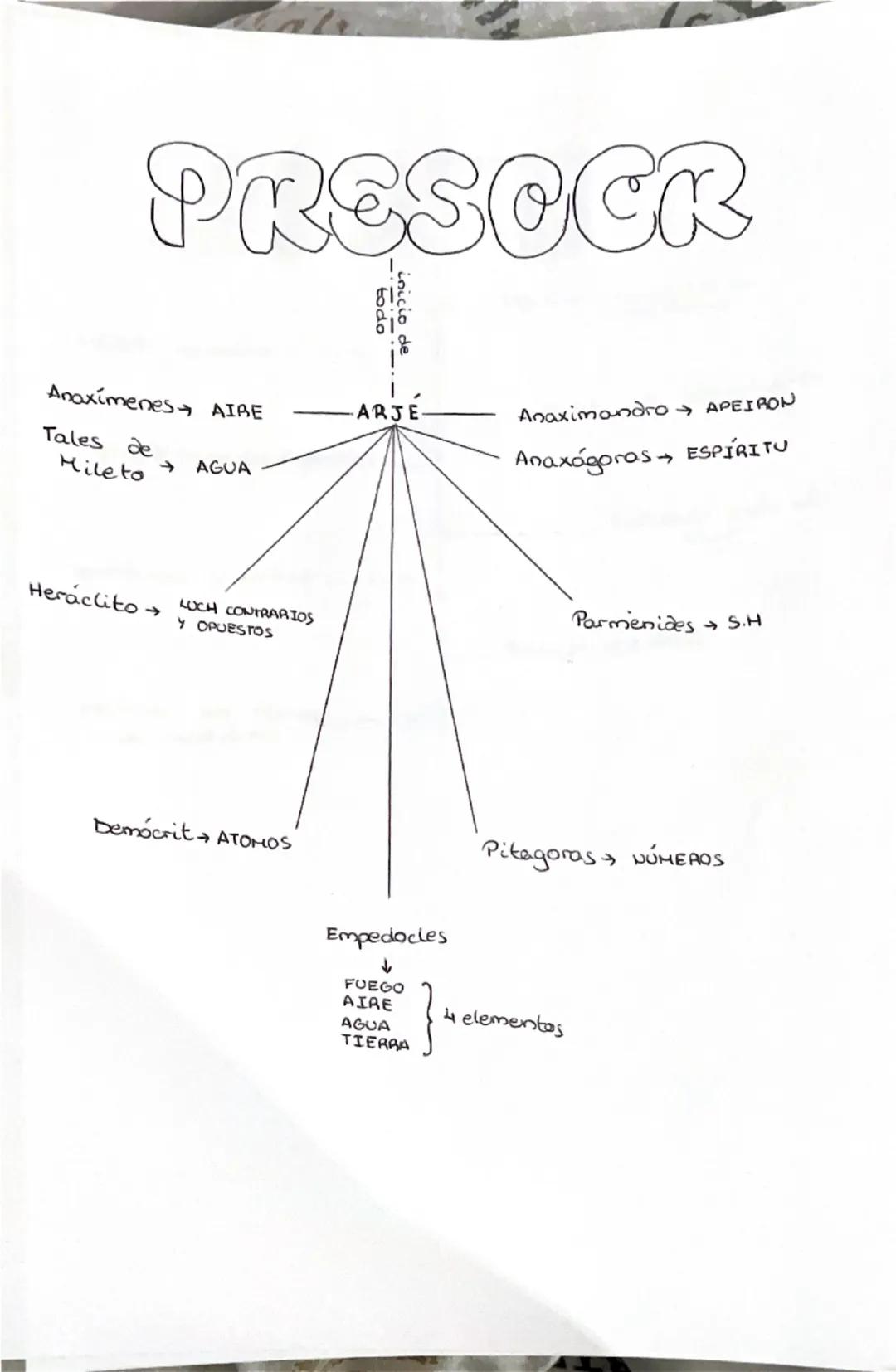 PLATÓN
--
•ontológico (creada por arquetipo)
METAFISICA → Dualismo.
.ANTROPOLOGÍA + Dublisino-
muerte
I liberación alma
· ÉTICA
-epistemológ