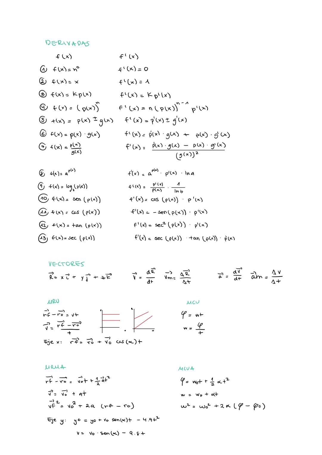 DERIVADAS

f(x)
f'(x)

① f(x) = n°
f'(x) = 0

② f(x) = x
f'(x) = ^

③f(x) = kp(x)
f'(x) = Kp'(x)

④ f(x) = (p(x))
f'(x) = n (p(x))^^ p'(x)

