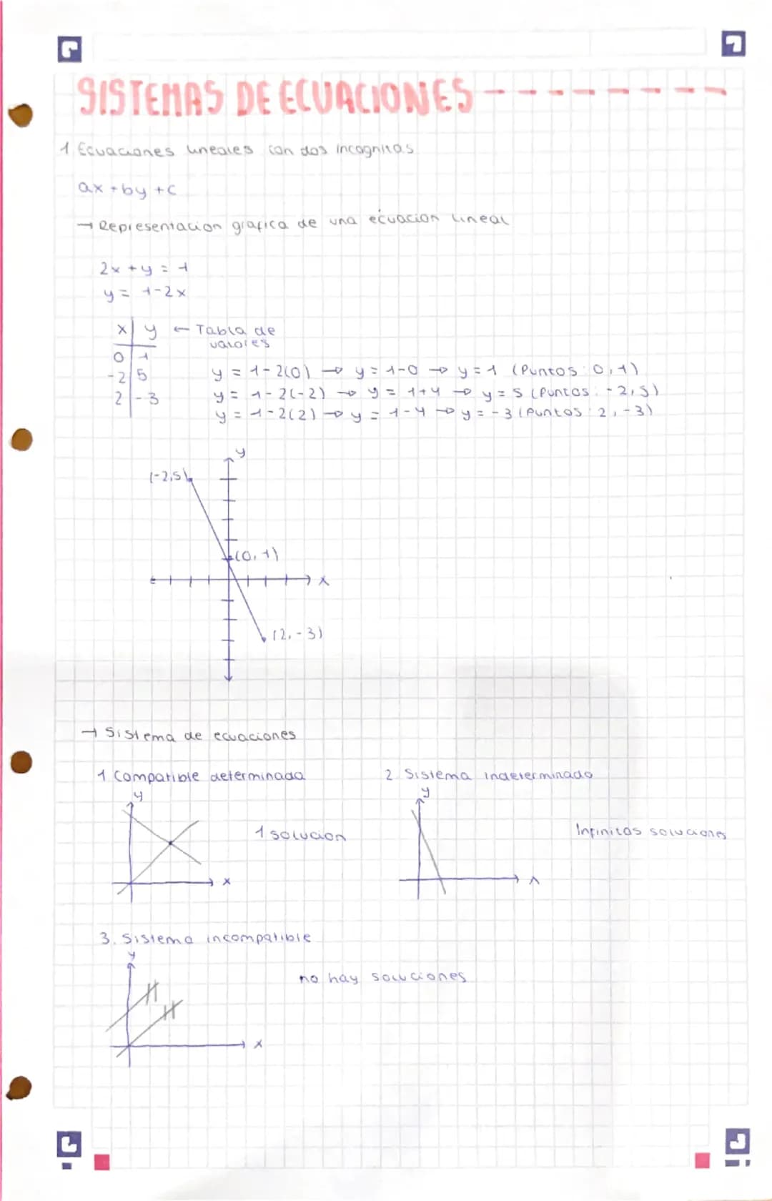 --- OCR Start ---
SISTEMAS DE ECUACIONES
1. Ecuaciones uneales con dos incognitas
ax+by+c
Representacion grafica de una ecuacion Lineal
2x+y