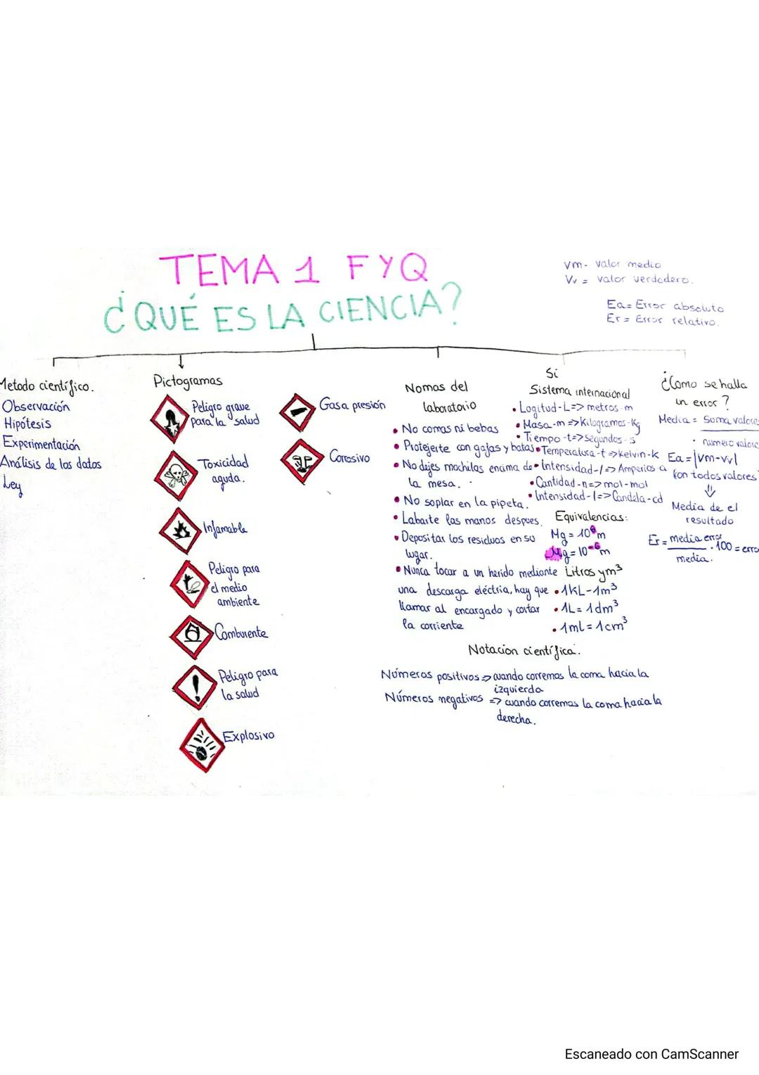 TEMA 1 FYQ
¿ QUÉ ES LA CIENCIA?
Metodo científico.
Observación
Hipotesis
Experimentación
Análisis de los datos
Ley
Pictogramas
Peligro grave