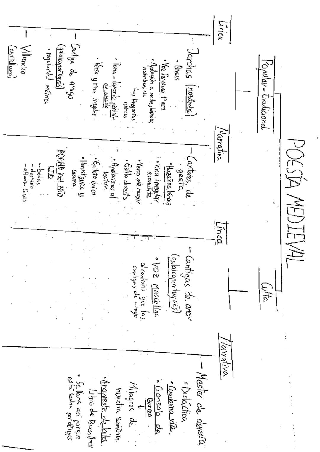 # POESÍA MEDIEVAL

Popular-Tradicional

Lírica

- Jarchas (mozárabe)

  - Breves
  - Voz femenina 1º pers
  - Apelación a madre, hermana, na