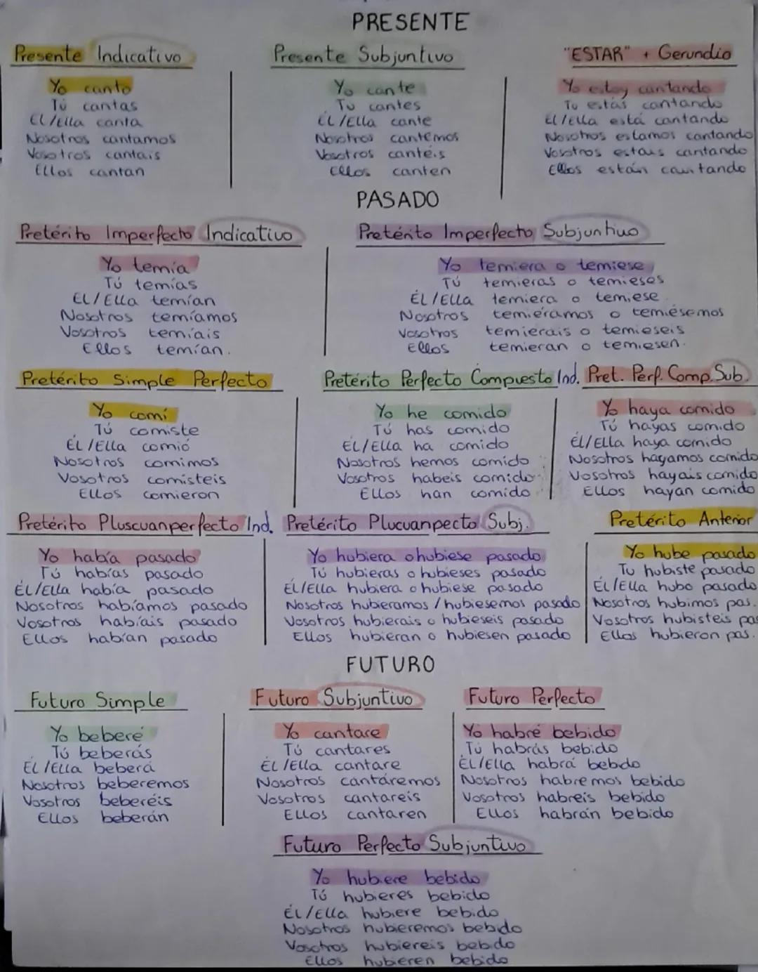 Presente Indicativo
Yo canto
Tú cantas
EL/Ella canta
Nosotros contamos
Vosotros
cantais
Ellos cantan
PRESENTE
Presente Subjuntivo
Yo cante
T