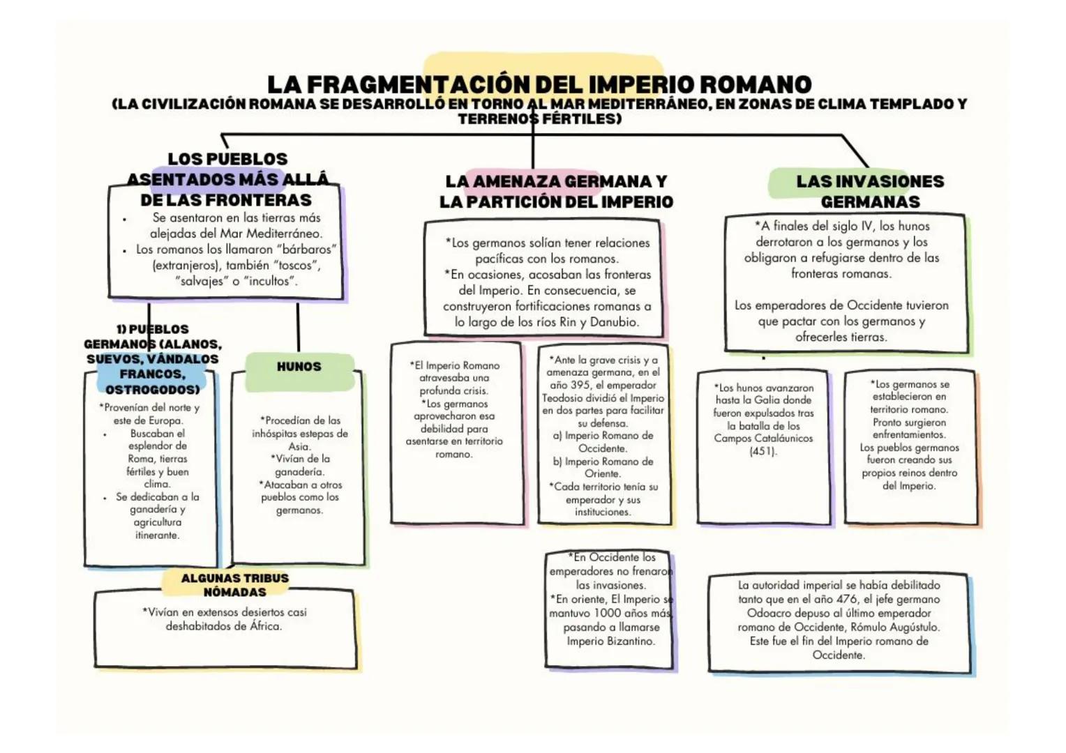 # LA FRAGMENTACIÓN DEL IMPERIO ROMANO
(LA CIVILIZACIÓN ROMANA SE DESARROLLÓ EN TORNO AL MAR MEDITERRÁNEO, EN ZONAS DE CLIMA TEMPLADO Y
TERRE