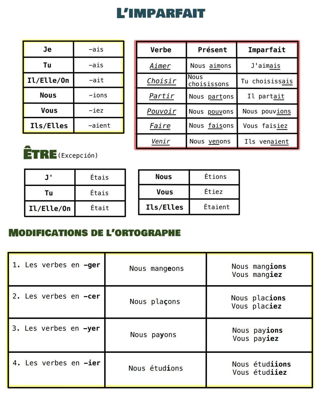 # L'IMPARFAIT

| Je        | -ais   | Verbe   | Présent       | Imparfait      |
| --------- | ----- | ------- | ------------- | -----------