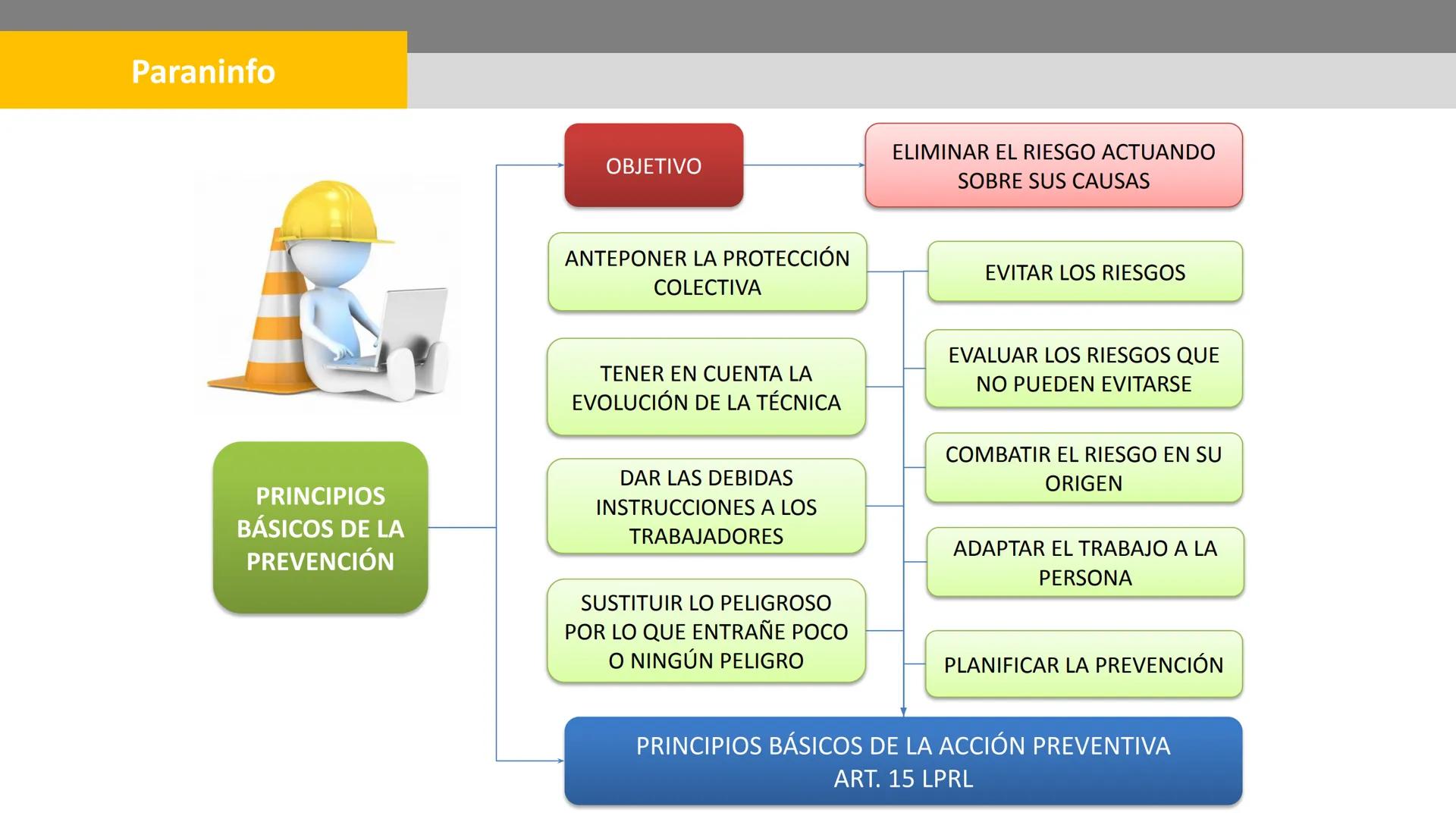 Paraninfo

¿Cómo se relacionan la evaluación y

la prevención de riesgos?

Ambos conceptos están interconectados y se
complementan mutuament
