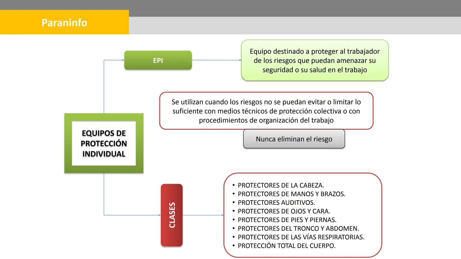 Paraninfo

¿Cómo se relacionan la evaluación y

la prevención de riesgos?

Ambos conceptos están interconectados y se
complementan mutuament