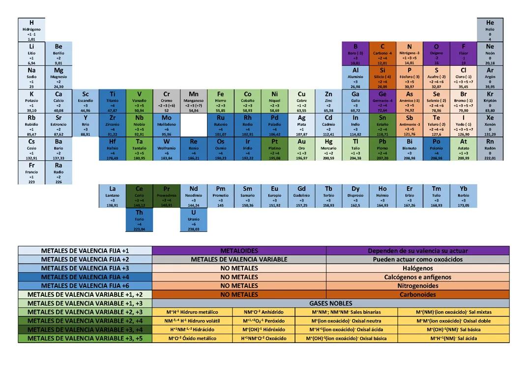 Tabla de Valencias y Pesos Atómicos de los Elementos