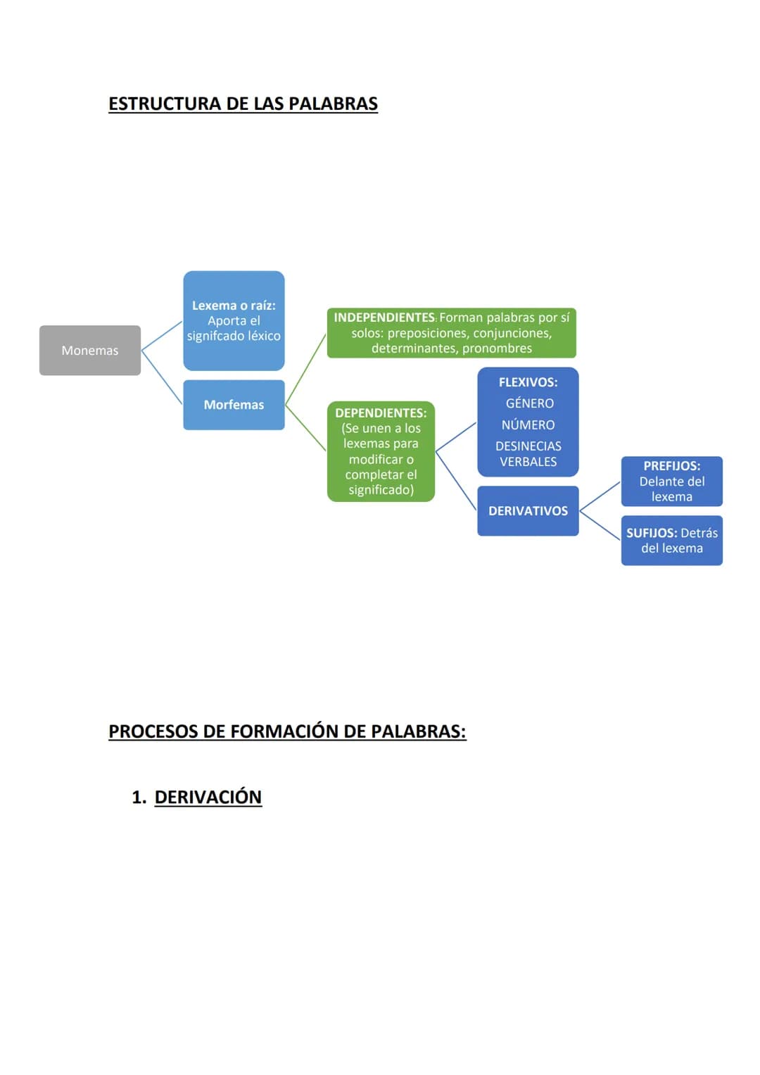 ESTRUCTURA DE LAS PALABRAS
Monemas
Lexema o raíz:
Aporta el
signifcado léxico
Morfemas
INDEPENDIENTES: Forman palabras por sí
solos: preposi