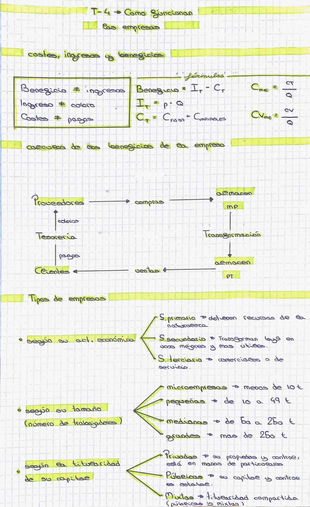 T-4 Como Súncionan
Cas empresas

costes, ingresas y benegicios


fórmulas.
Benegicio ≠ ingresos Benegico = Ir - Cr
$C_{me} = \frac{CT}{Q}$
I