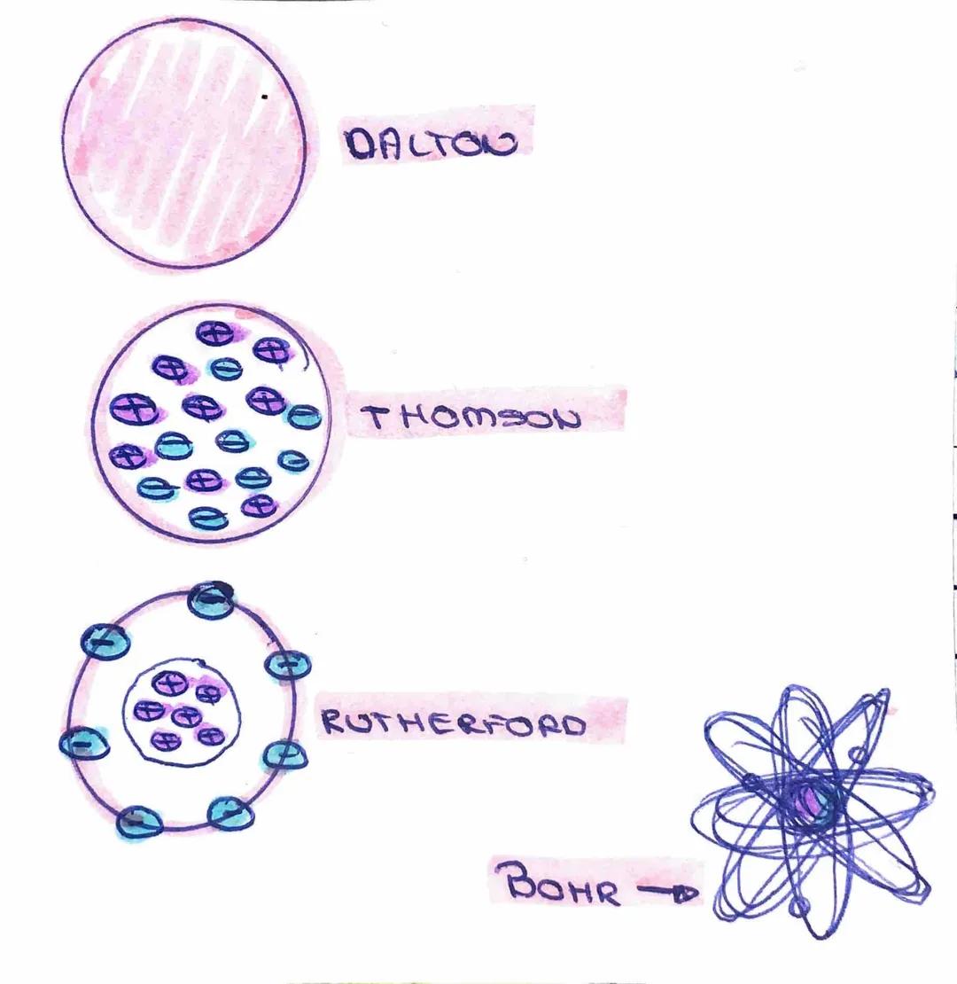modesos
atómicos T-2
Daeton to la materia está formada por partículas pequeñas e
indivisibles, ecamadas alomos.
Thomson
egera macica cargada