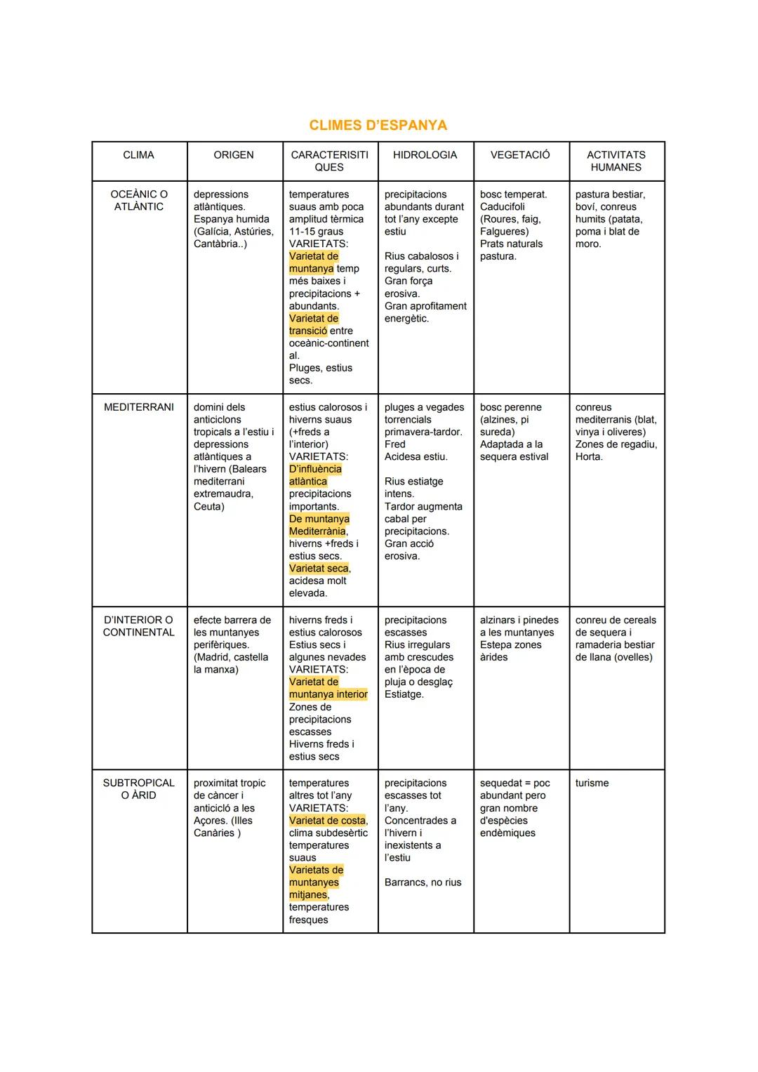 # T.1 MEDI FÍSIC DE CATALUNYA I ESPANYA

RELLEU PENINSULAR

| FORMA MASSISSA | ELEVADA ALTITUD MITJANA | DISPOSICIÓ PERIFÉRICA | DIVERSITAT 