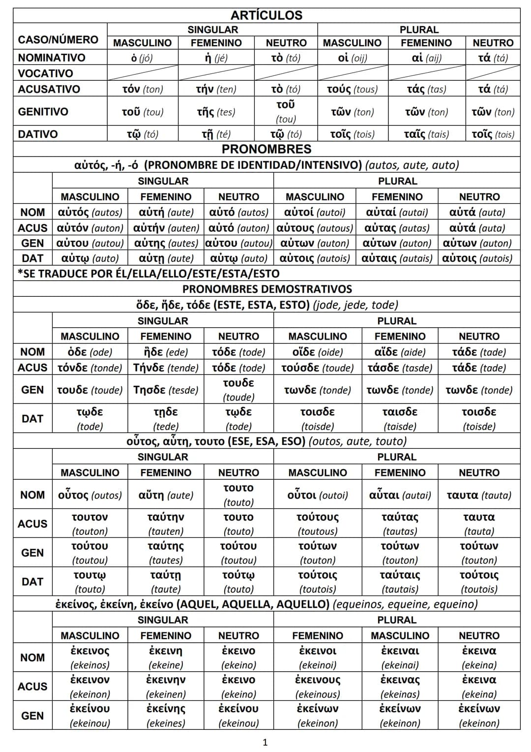 CASO/NÚMERO
NOMINATIVO
VOCATIVO
ACUSATIVO
GENITIVO
DATIVO
DAT
ACUS
GEN
DAT
NOM
NOM | οὗτος (outos)
ACUS
GEN
MASCULINO
ὁ (j6)
τῳδε
(tode)
MAS