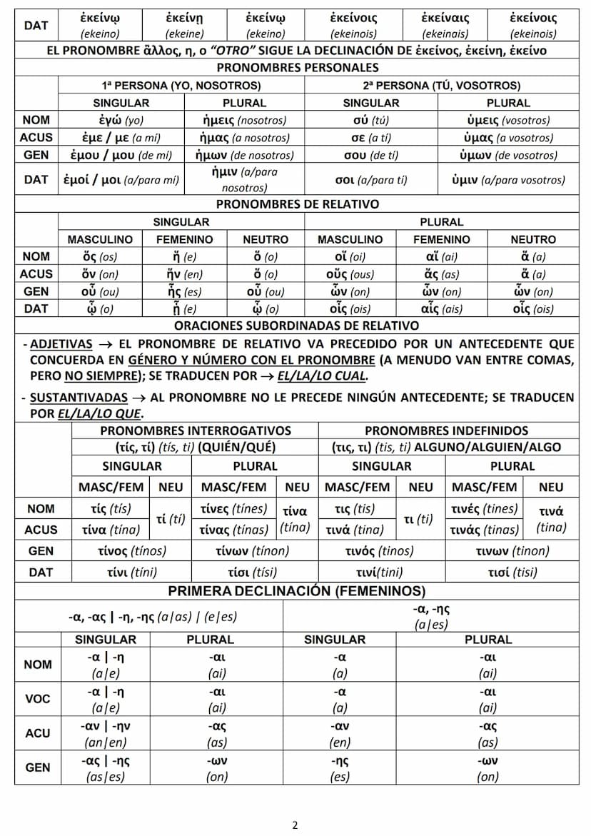 CASO/NÚMERO
NOMINATIVO
VOCATIVO
ACUSATIVO
GENITIVO
DATIVO
DAT
ACUS
GEN
DAT
NOM
NOM | οὗτος (outos)
ACUS
GEN
MASCULINO
ὁ (j6)
τῳδε
(tode)
MAS
