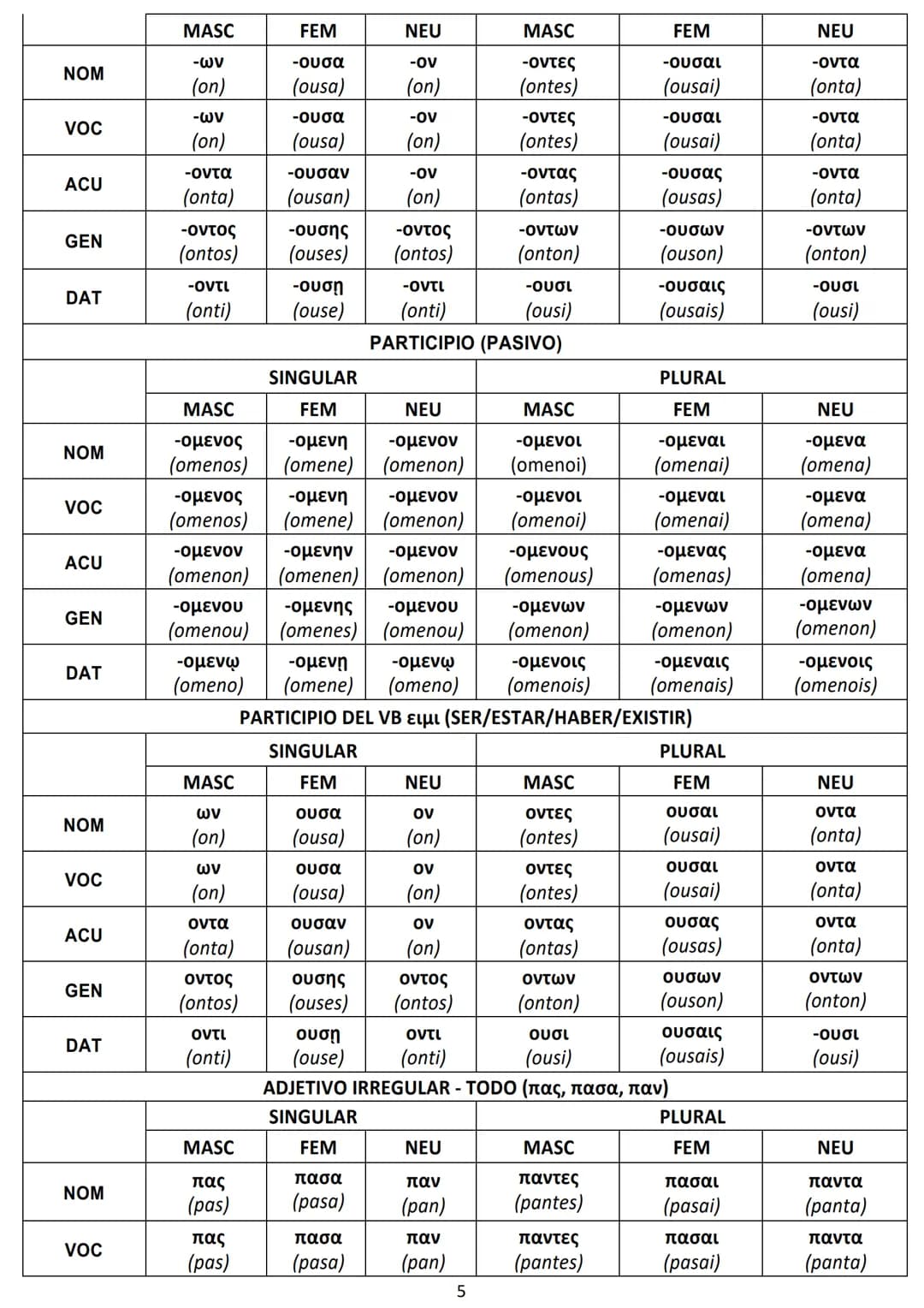 CASO/NÚMERO
NOMINATIVO
VOCATIVO
ACUSATIVO
GENITIVO
DATIVO
DAT
ACUS
GEN
DAT
NOM
NOM | οὗτος (outos)
ACUS
GEN
MASCULINO
ὁ (j6)
τῳδε
(tode)
MAS