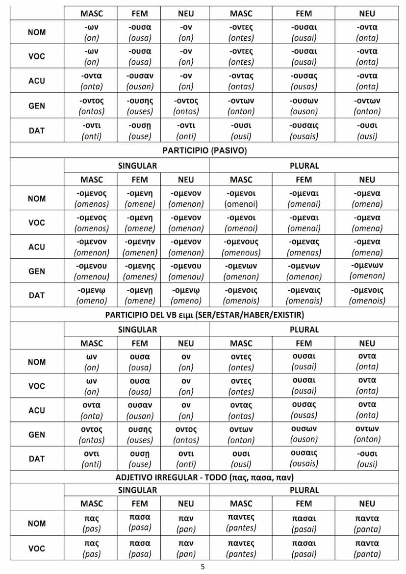 CASO/NÚMERO
NOMINATIVO
VOCATIVO
ACUSATIVO
GENITIVO
DATIVO
DAT
ACUS
GEN
DAT
NOM
NOM | οὗτος (outos)
ACUS
GEN
MASCULINO
ὁ (j6)
τῳδε
(tode)
MAS