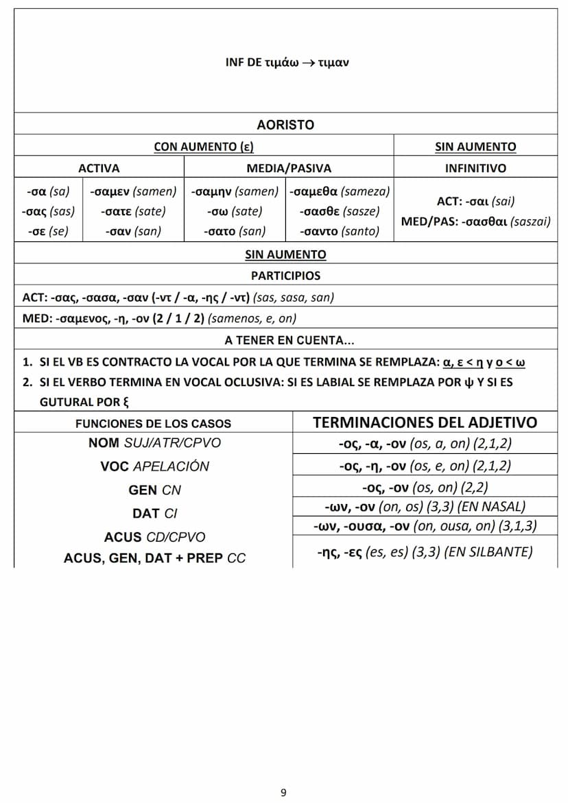 CASO/NÚMERO
NOMINATIVO
VOCATIVO
ACUSATIVO
GENITIVO
DATIVO
DAT
ACUS
GEN
DAT
NOM
NOM | οὗτος (outos)
ACUS
GEN
MASCULINO
ὁ (j6)
τῳδε
(tode)
MAS