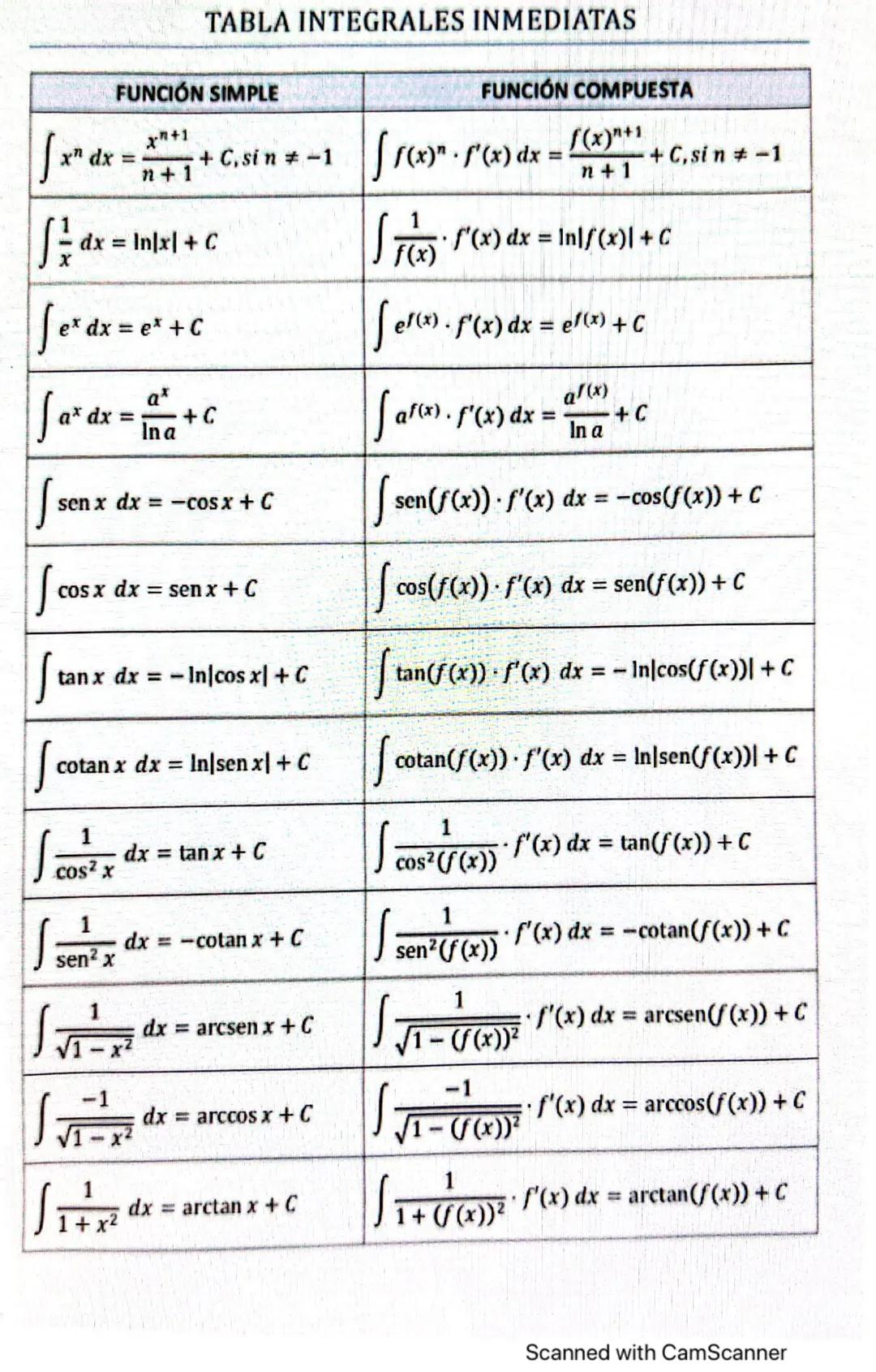 INDEFINIDES:
to Immediates
to Quasi immediates
4 Per parts
+ Canvi de variable
funcions racionals
4
x²
X
DE FINIDES:
+ grall denominador
A =
