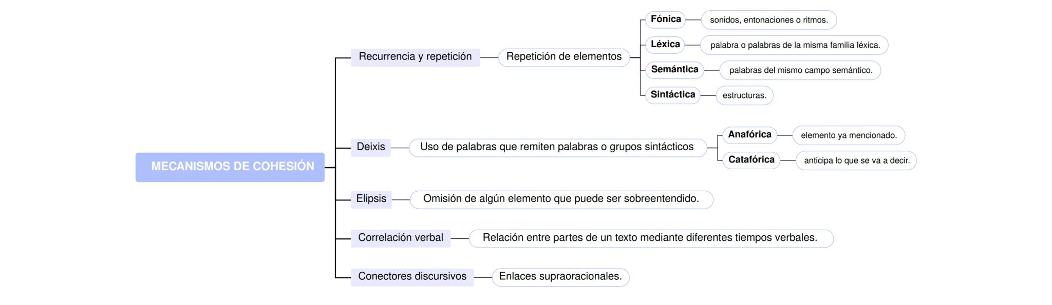 MECANISMOS DE COHESIÓN
Recurrencia y repetición
Deixis
Elipsis
[
Correlación verbal
Repetición de elementos
Conectores discursivos
Fónica
Lé