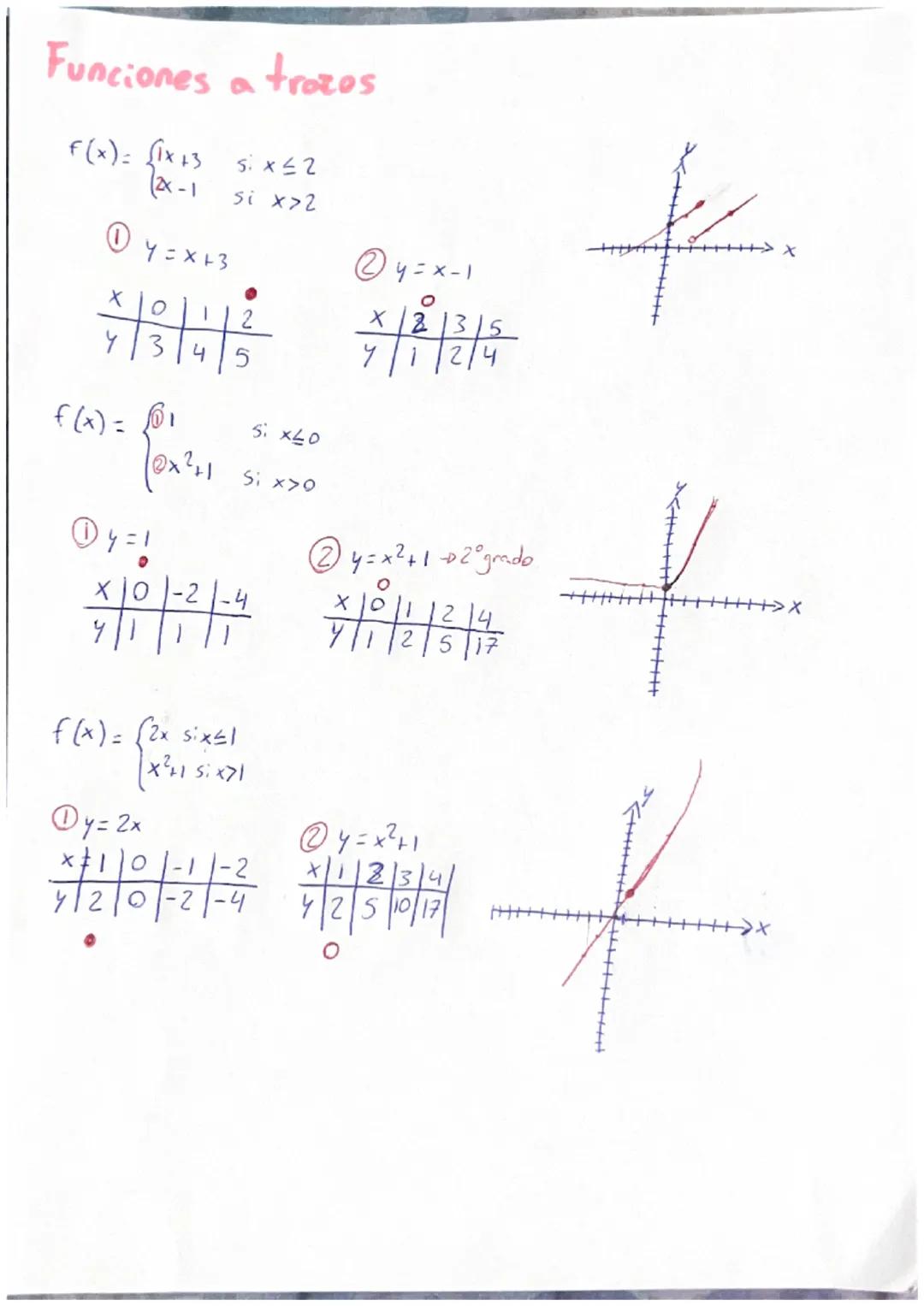 # Funciones polinómicas

$f(x)$ = polinomio

# Función afín

Primer grado

$f(x) = mx + n$

$y = mx + h$

$m$ pendiente

*   $m > 0$ recta c