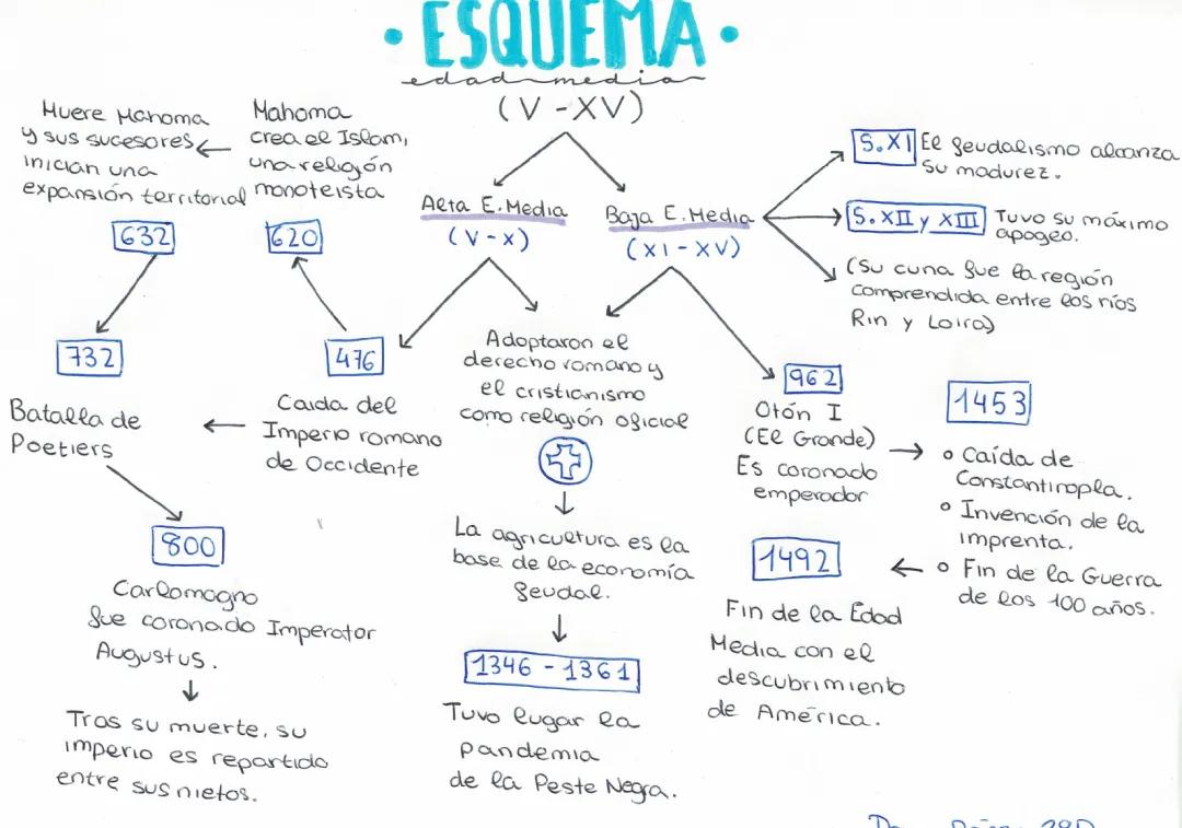 Esquema Edad Media 2o ESO y 5 primaria: Resumen y Actividades