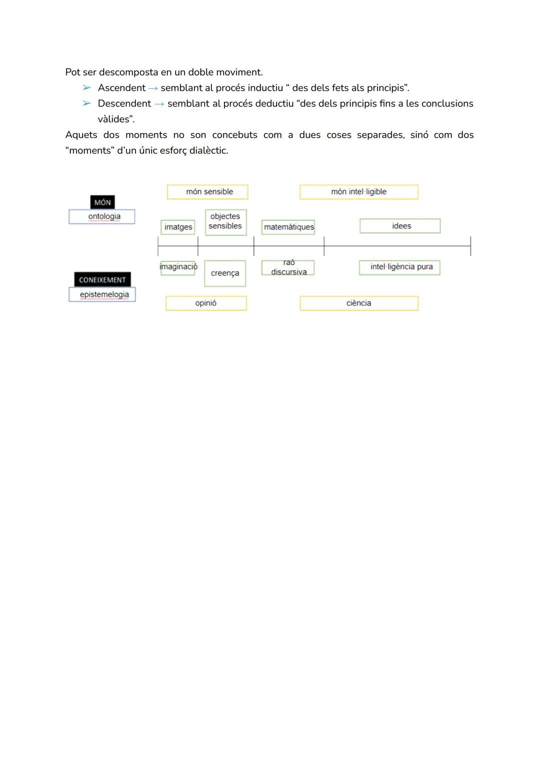 UNITAT 2: PLATÓ
Antecedents filosòfics (exercici: antecedents filosòfics)
➤ Heráclit (panta rei) → món sensible
➤ Parmènides (intel·ligible,