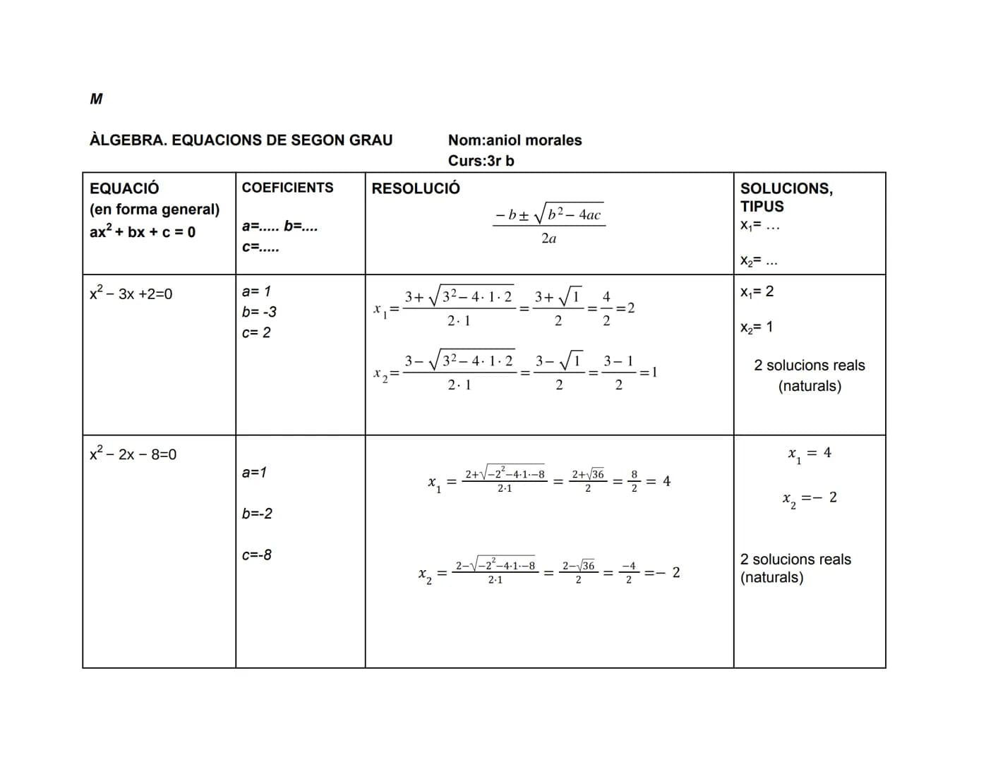 M
ÀLGEBRA. EQUACIONS DE SEGON GRAU
EQUACIÓ
(en forma general)
ax² + bx + c = 0
x²-3x +2=0
x² - 2x - 8=0
COEFICIENTS
a=..... b=....
C=.....
a