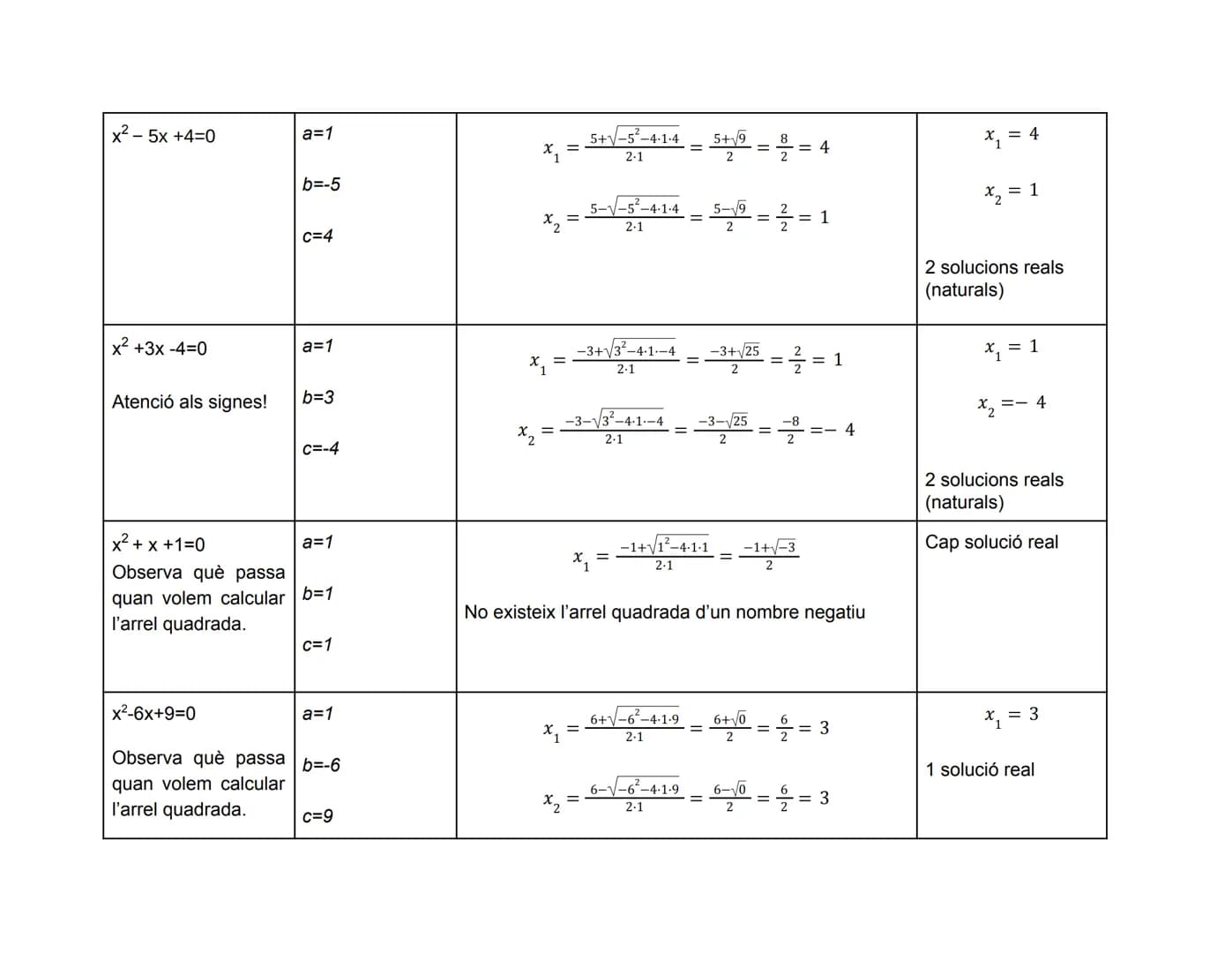 M
ÀLGEBRA. EQUACIONS DE SEGON GRAU
EQUACIÓ
(en forma general)
ax² + bx + c = 0
x²-3x +2=0
x² - 2x - 8=0
COEFICIENTS
a=..... b=....
C=.....
a