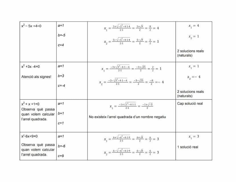 M
ÀLGEBRA. EQUACIONS DE SEGON GRAU
EQUACIÓ
(en forma general)
ax² + bx + c = 0
x²-3x +2=0
x² - 2x - 8=0
COEFICIENTS
a=..... b=....
C=.....
a