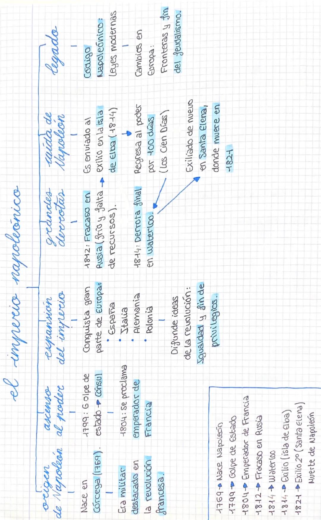 # el imperio napoleónico

ascenso
origen
de Napoleón al poder

Nace en
1799: 6 olpe de
Córcega (1769). estado Consul

Era militar
destacado 