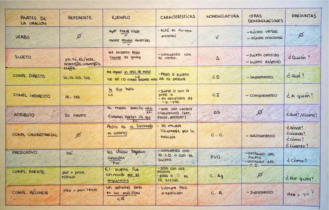 Tabla resumen para sintaxis 